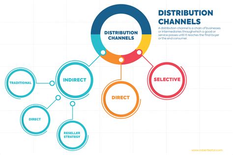 chanel distribution channels|chanel's marketing strategy.